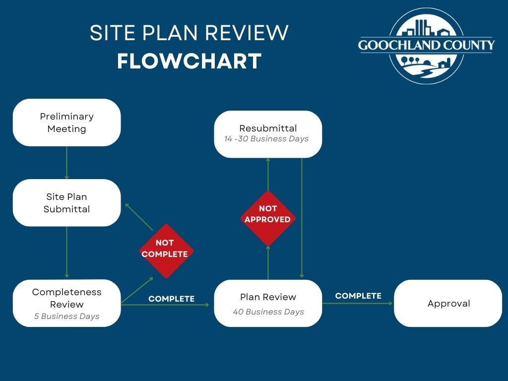 Site Plan Review Flowchart